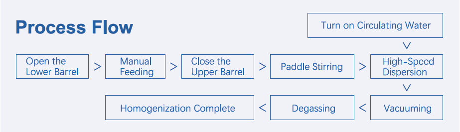 Planetary mixer process flow