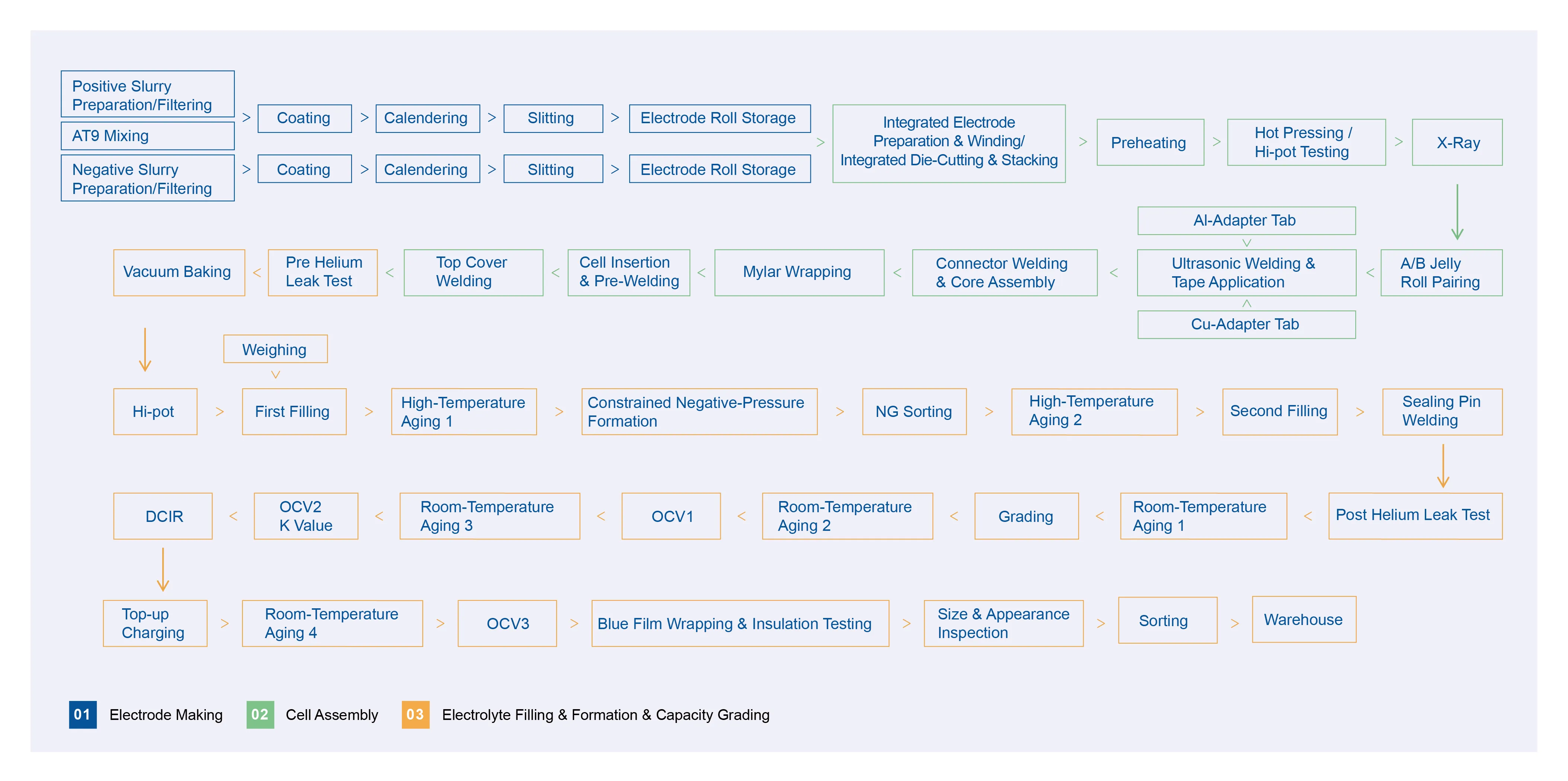Prismatic Cell Production Line Process