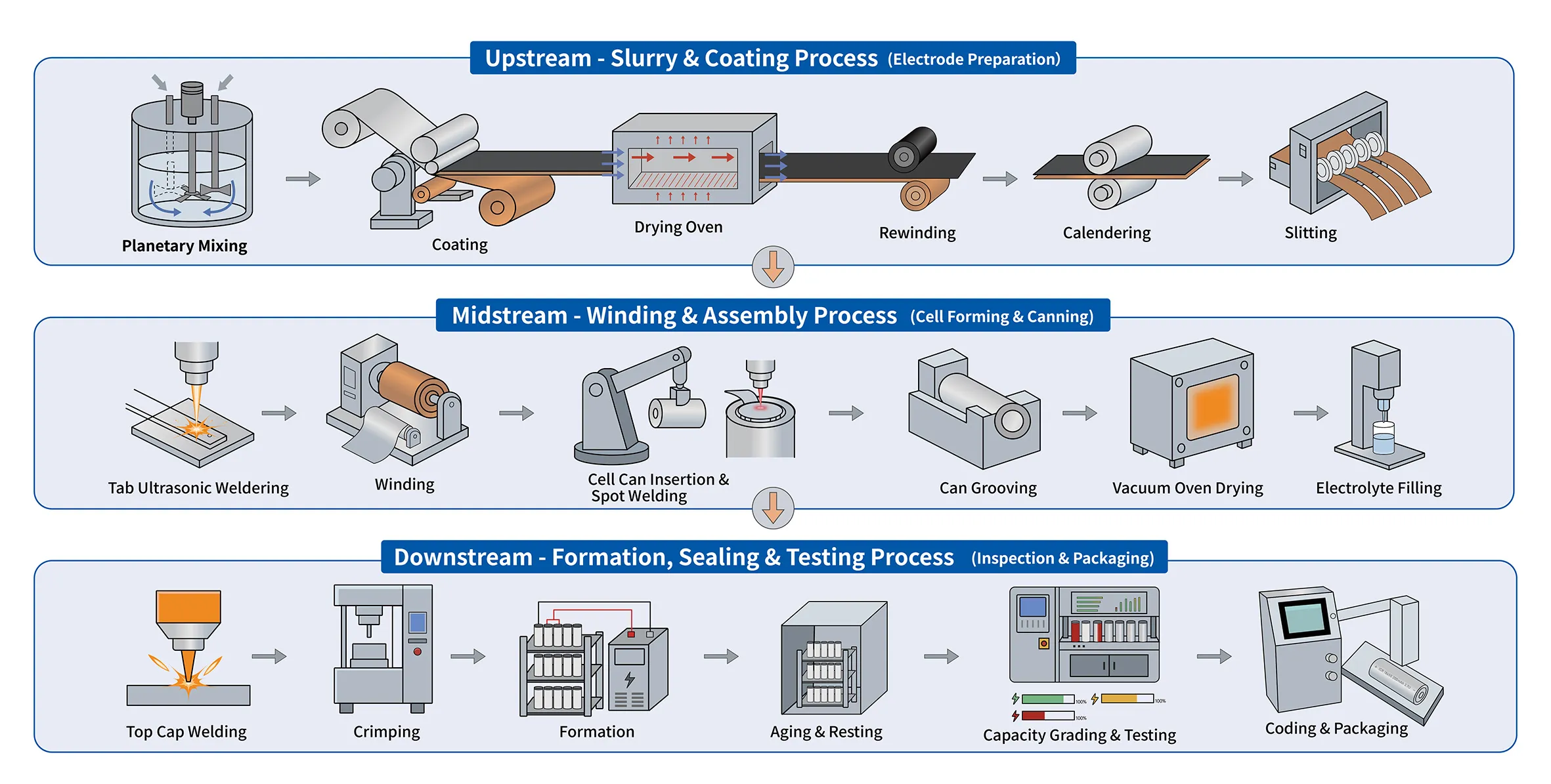 18650 Cylindrical Cell Assembly Process