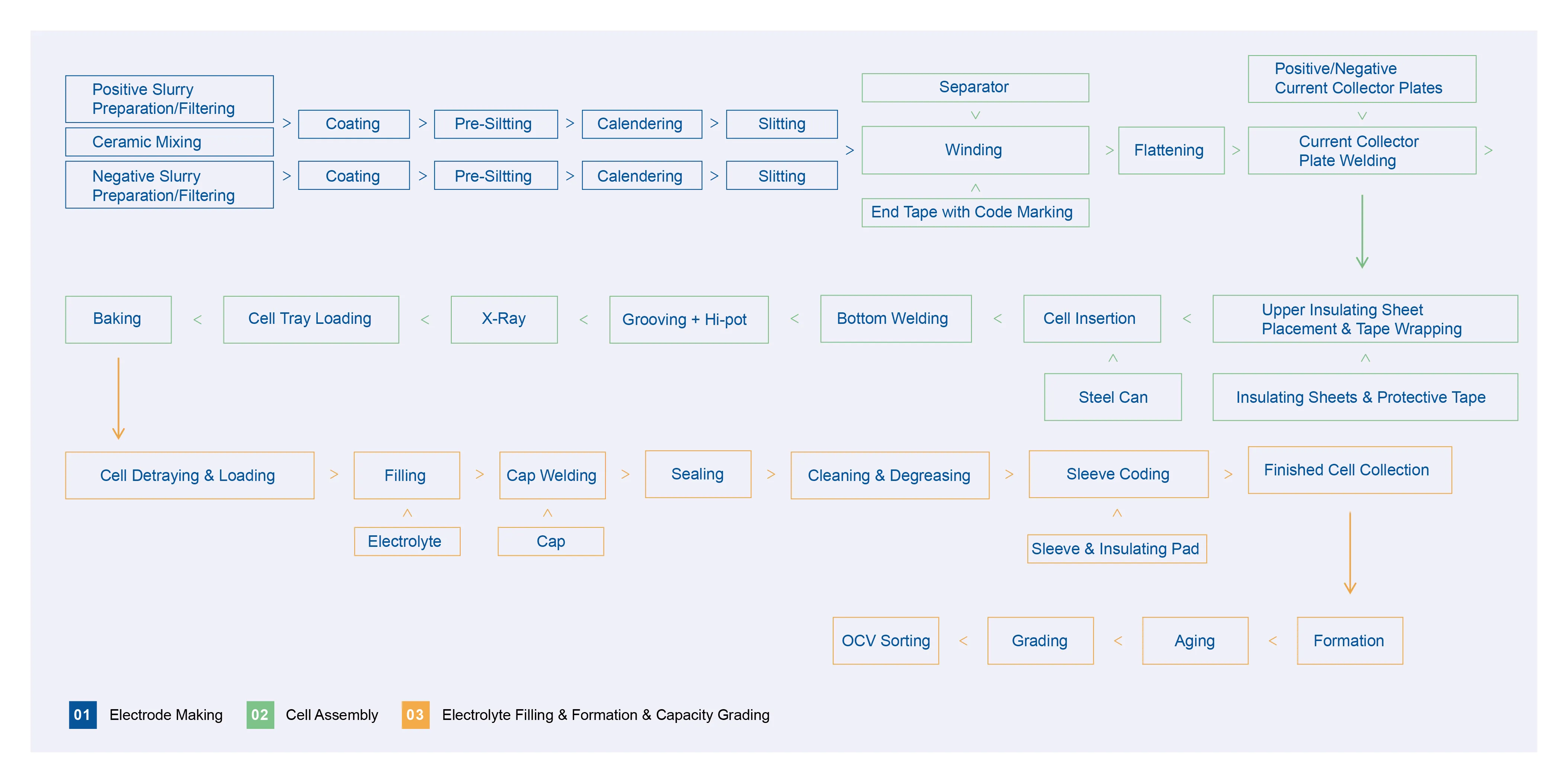 Cylindrical Cell Production Line Process