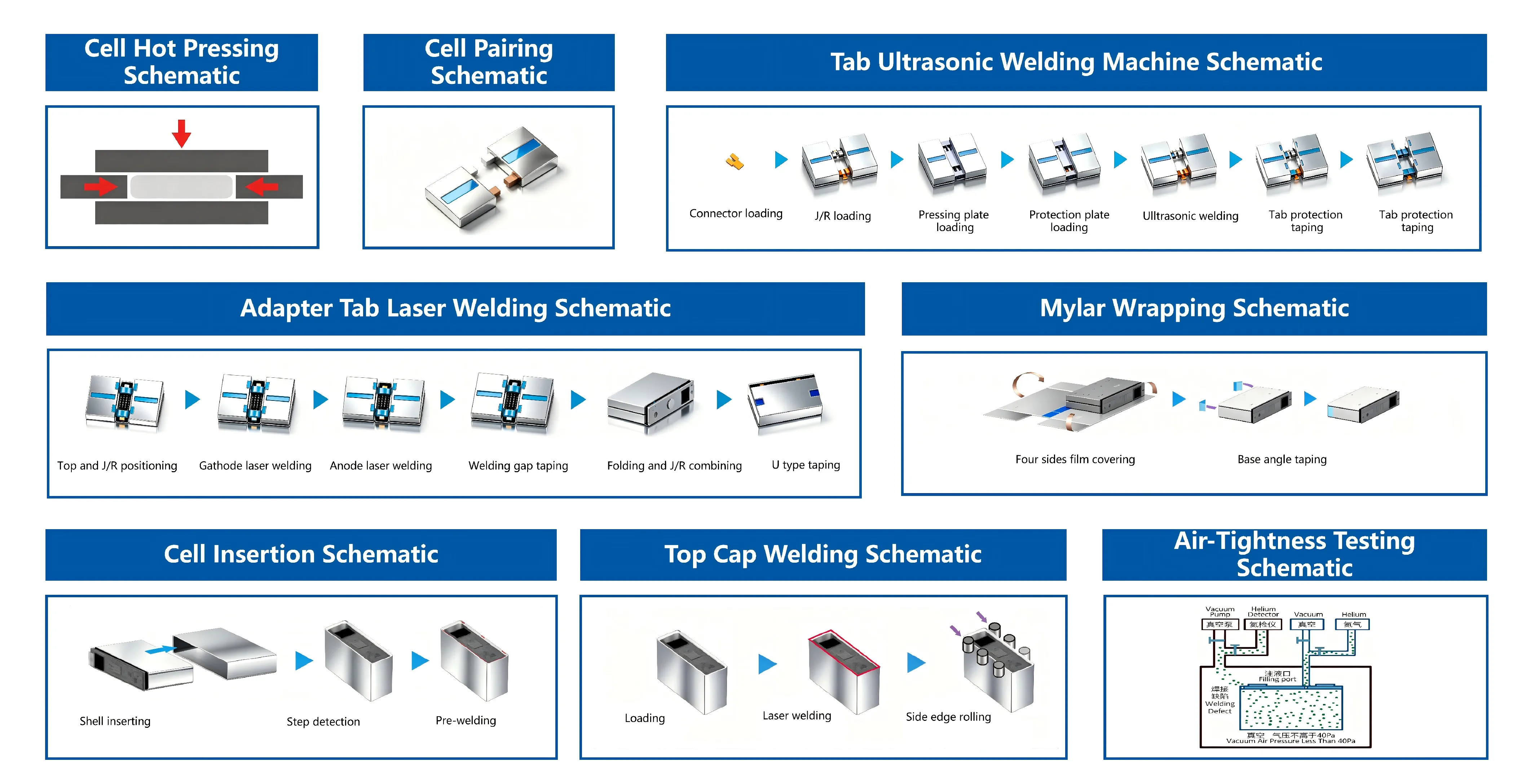 Prismatic Cell Assembly Line Process