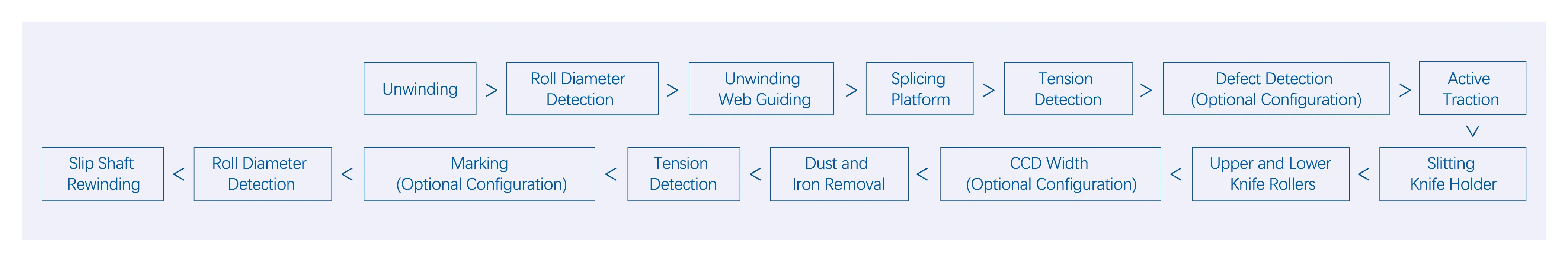 Lithium Slitting machine process flow