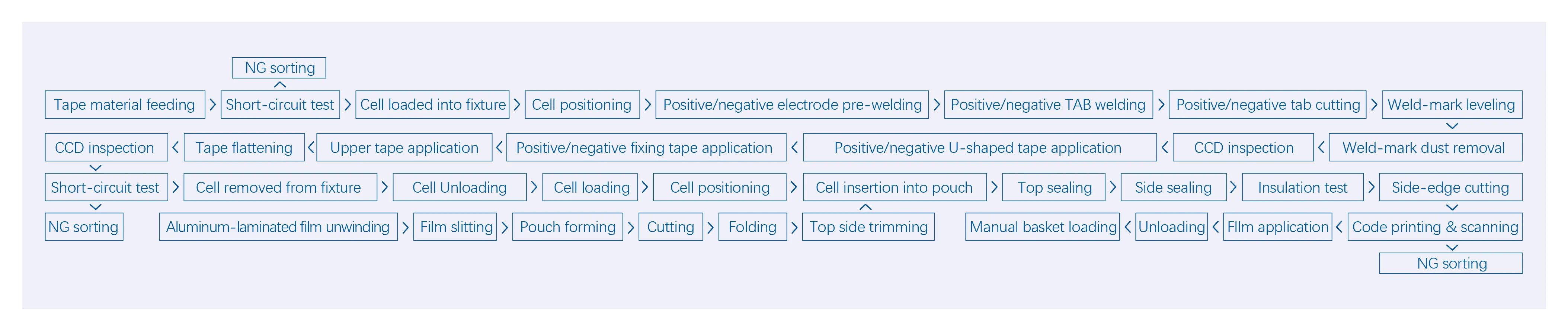 Tab Welding & Sealing Machine Process Flow