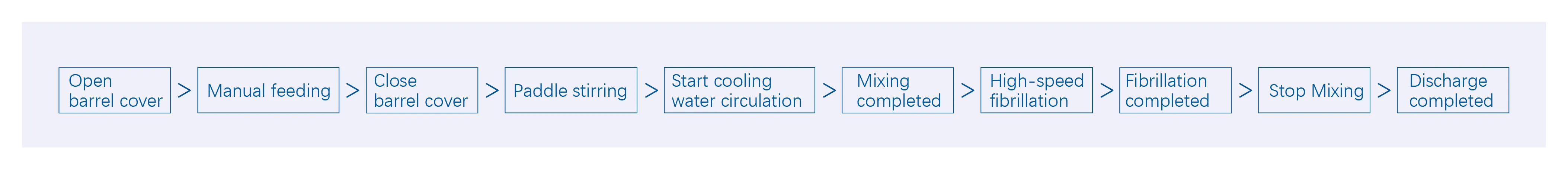 Dry Electrode Mixing Machine Process Flow