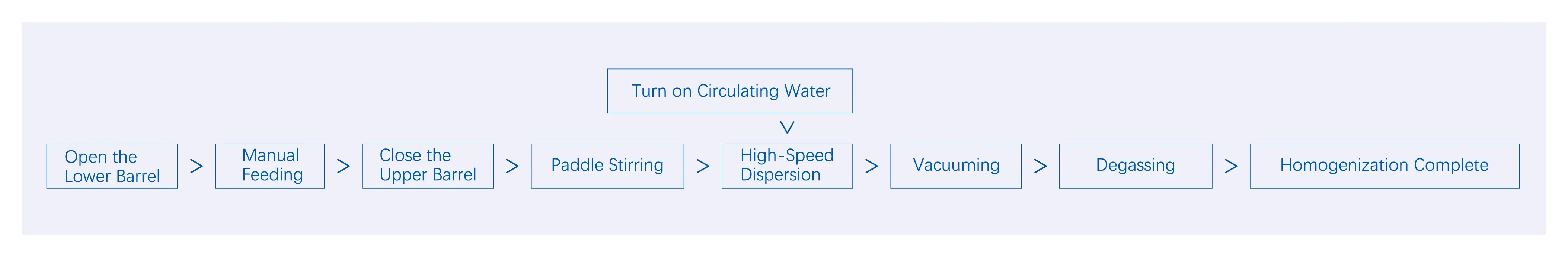 Battery Slurry Mixing Machine Process Flow 