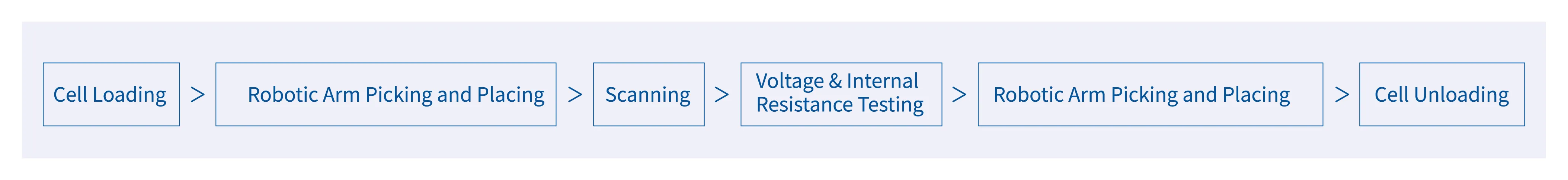 Lithium Battery OCV Testing Machine Process Flow