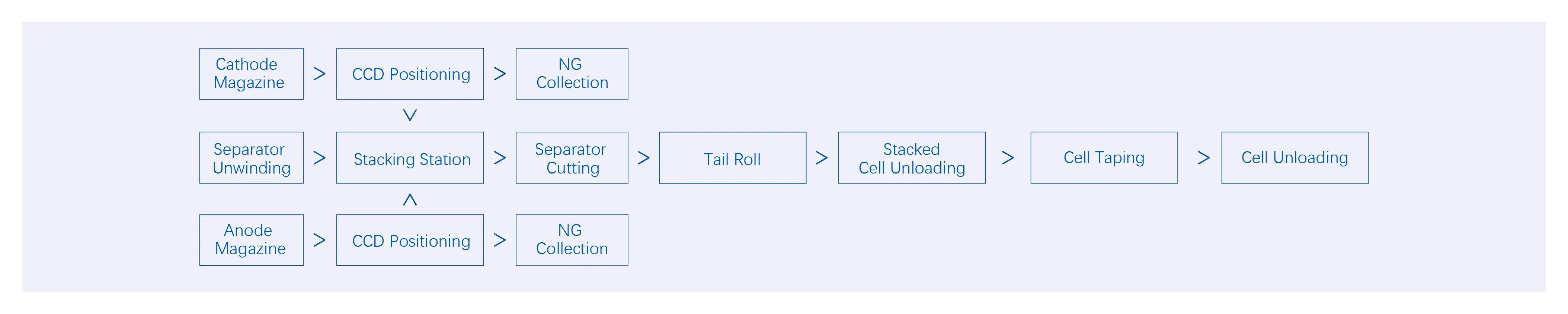 Lithium Battery Stacking Machine Process Flow