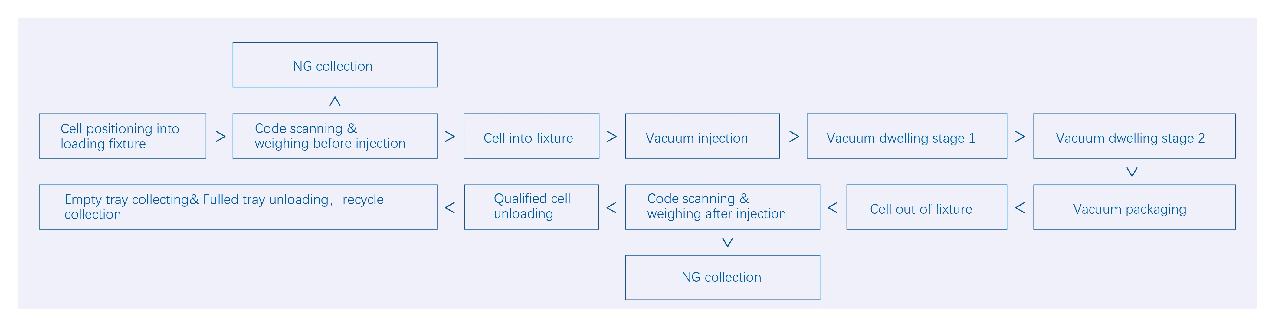 Pouch Cell Electrolyte Injection Machine Process Flow