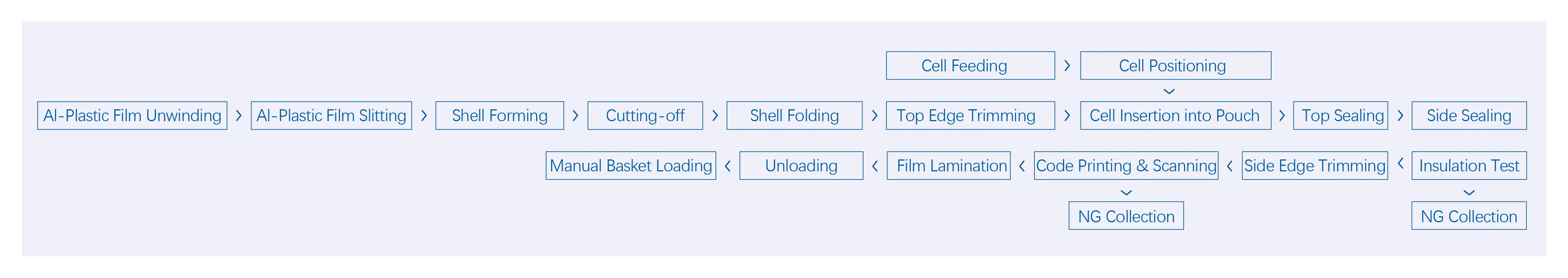 Process Flow for Lithium Battery Top and Side Sealing Machines