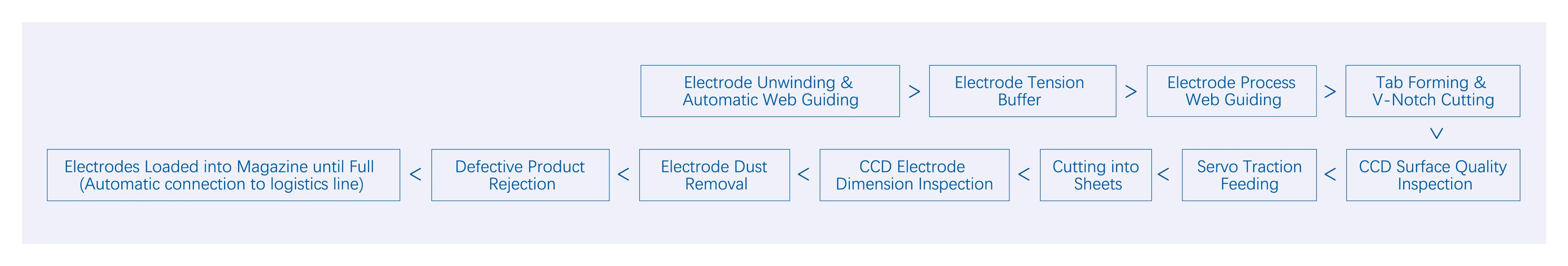 Lithium Battery Die-Cutting Machine Process Flow