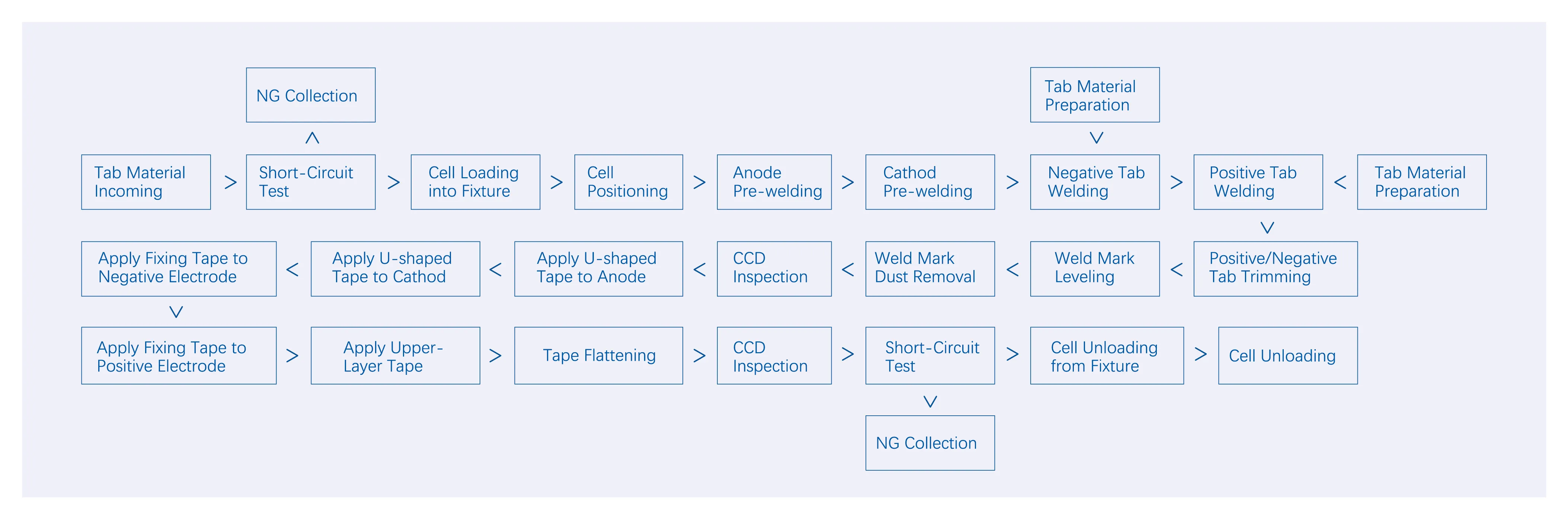 Battery Tab Welding and Taping Machine Process Flow