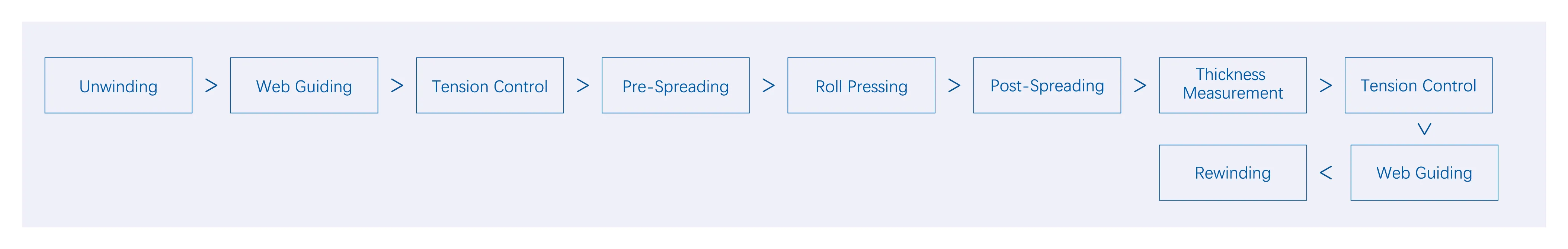 Calendering Machine process flow