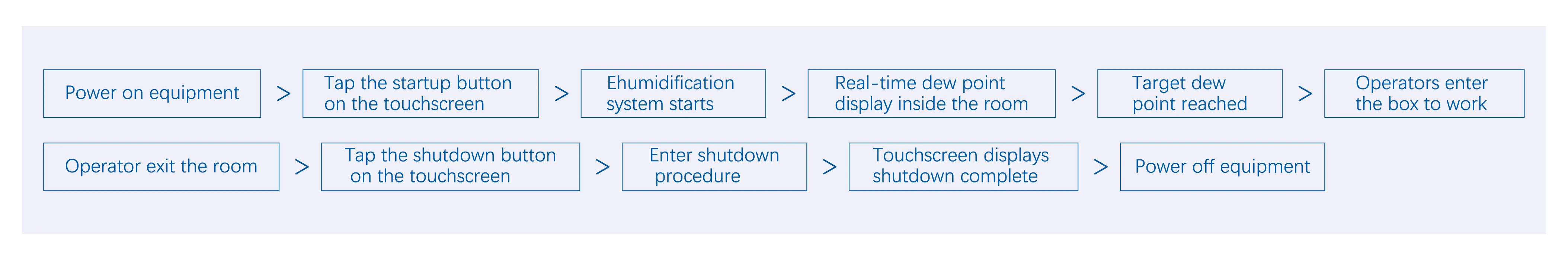 Solid-State Battery Dry Room Process Flow