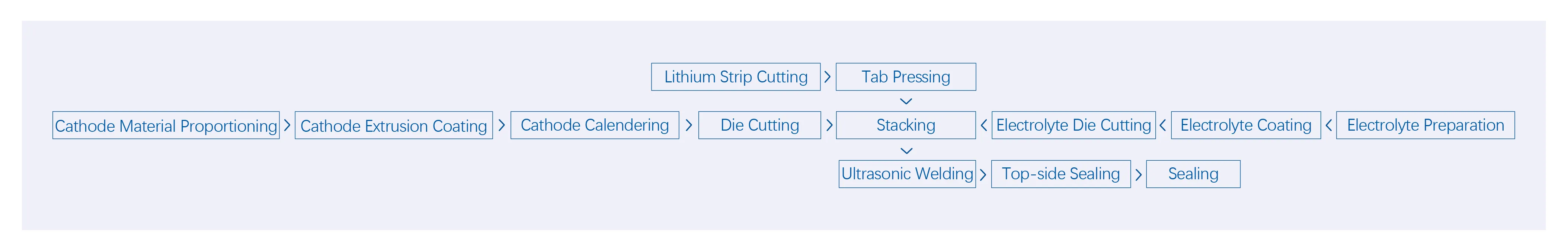 Solid-State Battery Pilot Line Process Flow