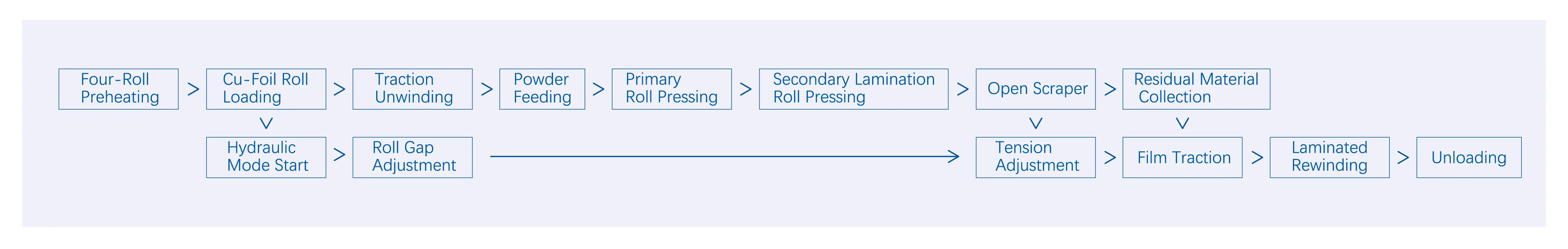 Dry Process Electrode Film Forming Machine Process Flow